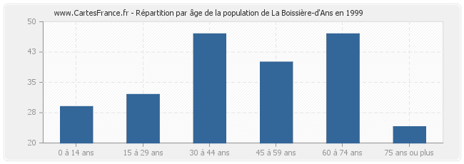 Répartition par âge de la population de La Boissière-d'Ans en 1999